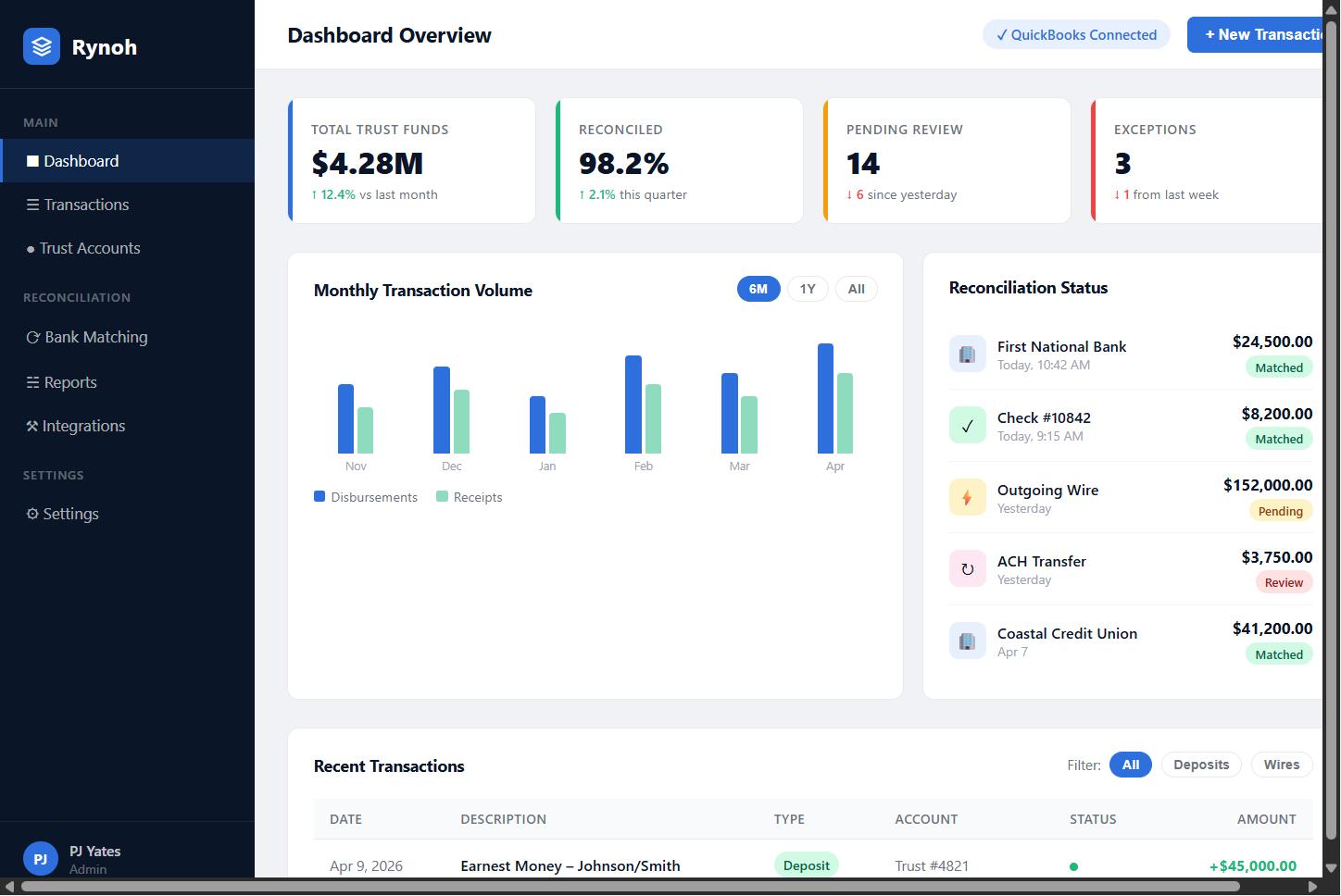 Rynoh Dashboard Overview Rynoh Dashboard Overview